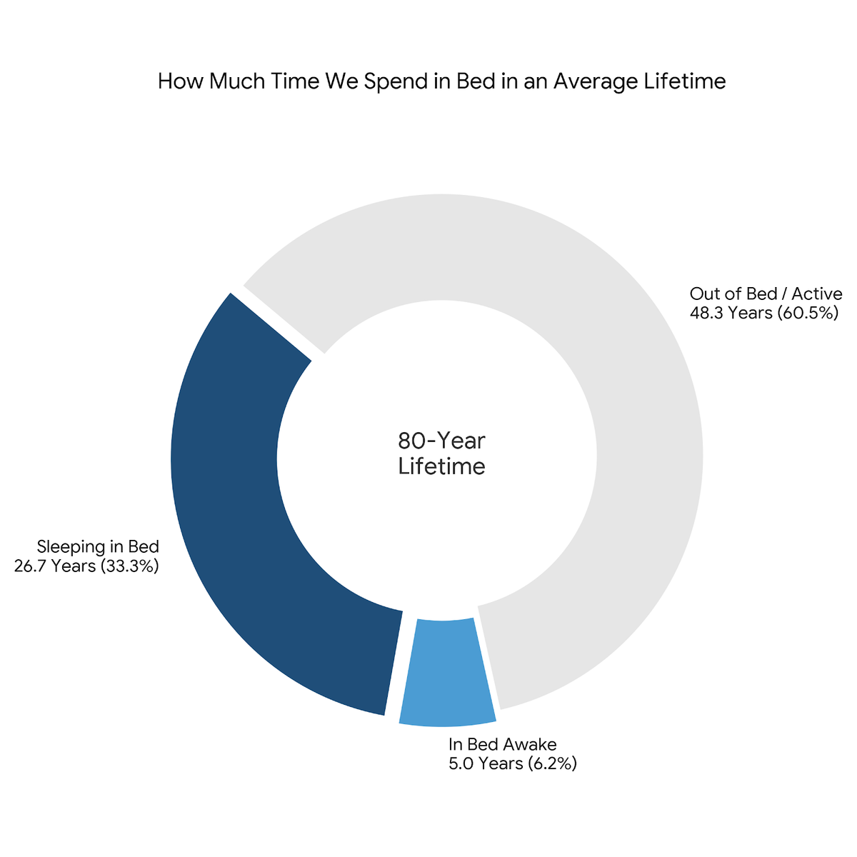 You Spend One-Third of Your Life in Bed. Why Settle for Poor Sleep?